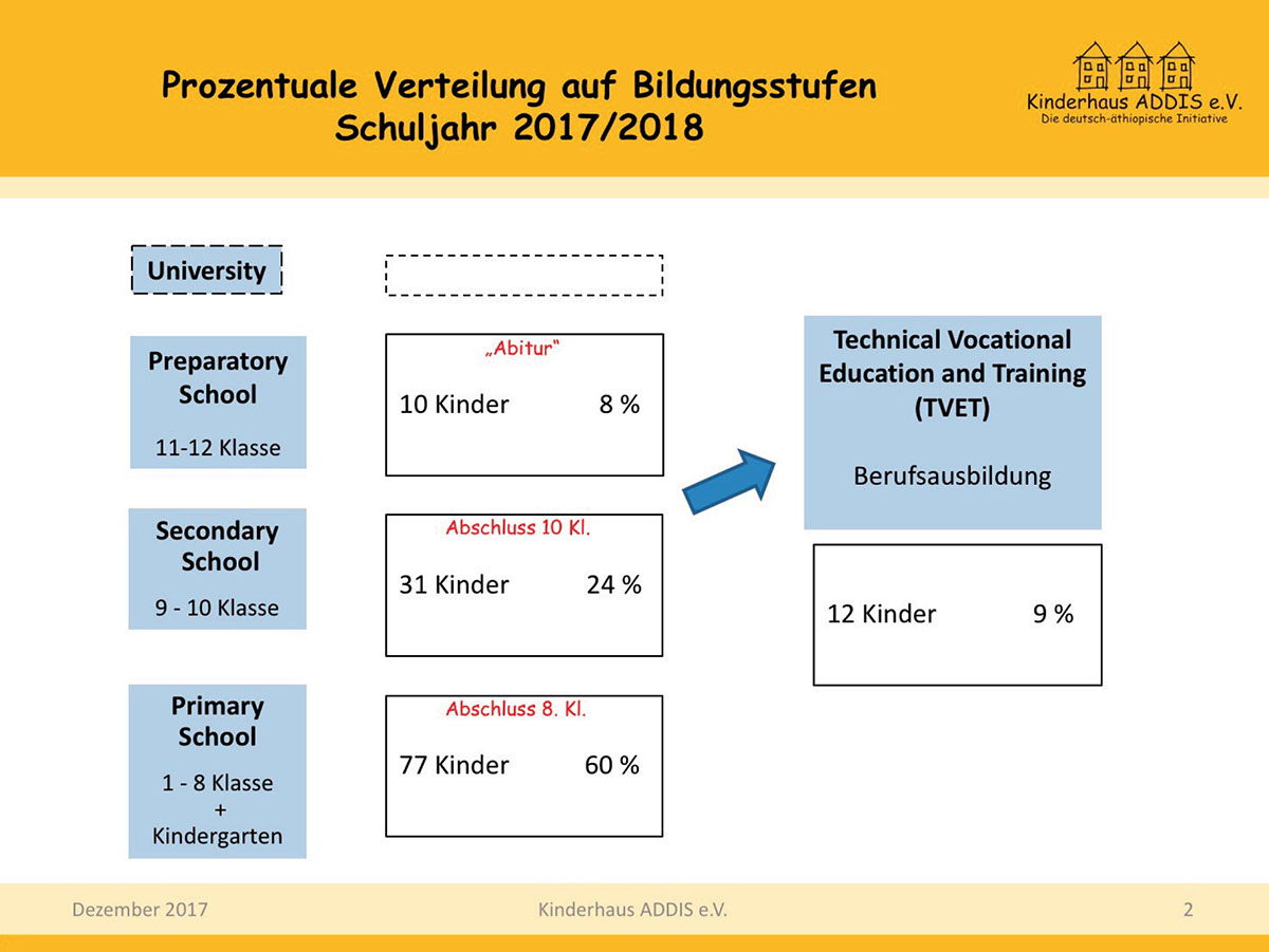 Prozentuale Verteilung auf Bildungsstufen 1