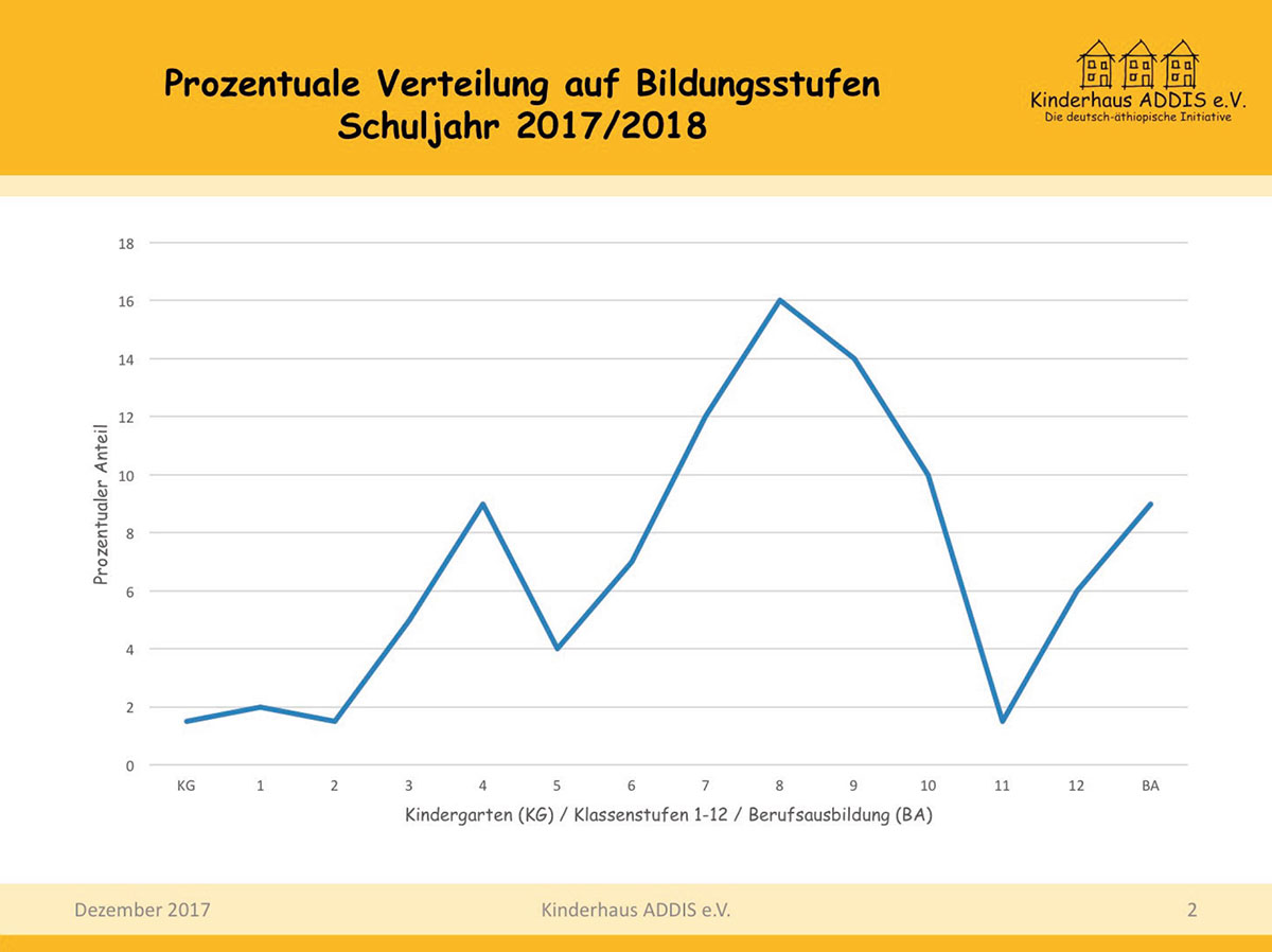 Prozentuale Verteilung auf Bildungsstufen 2